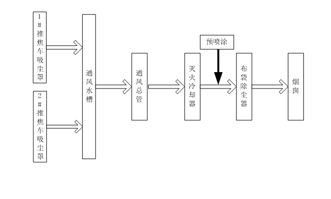 焦化廠地面站除塵器