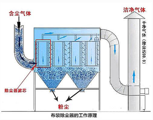 布袋除塵器