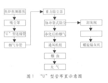 焦爐煙道水封槽式除塵器工藝流程